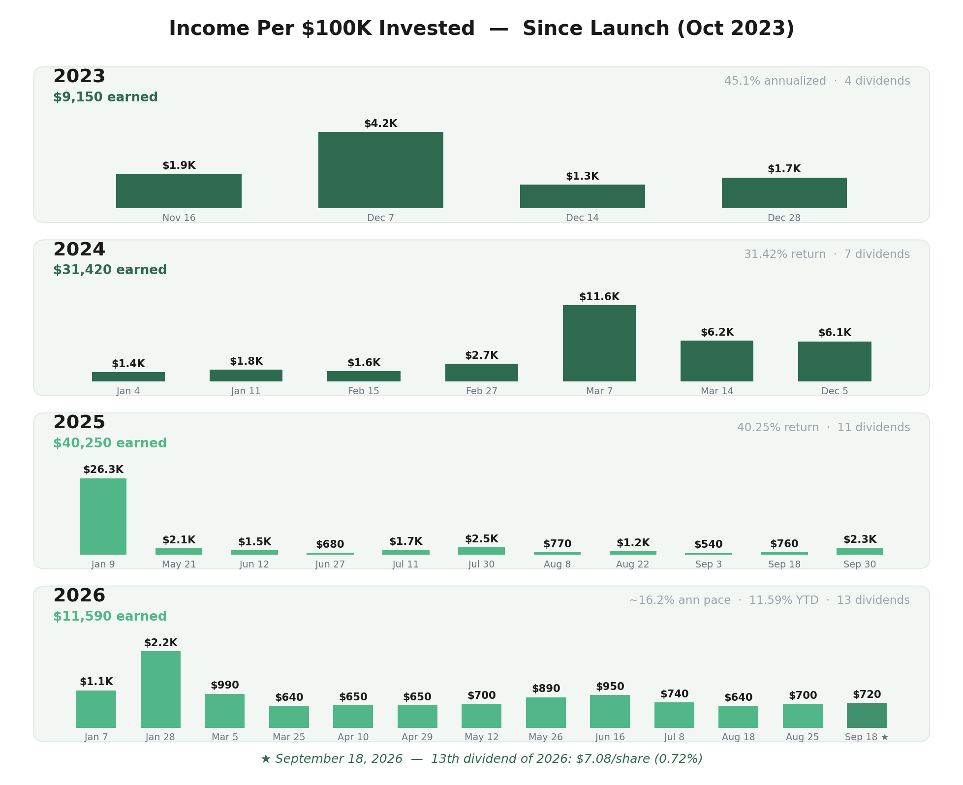 Income per $100K invested, every dividend since launch: 2023 $9,150 (4 dividends), 2024 $31,420 (7), 2025 $40,250 (11), 2026 $11,590 (13).